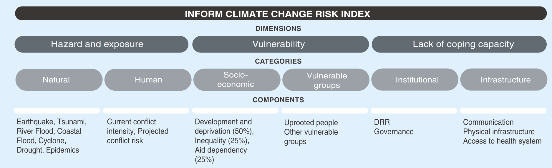 INFORM Climate Change Methodology