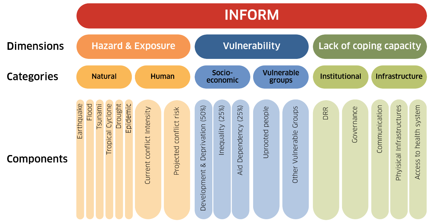 INFORM RISK Methodology