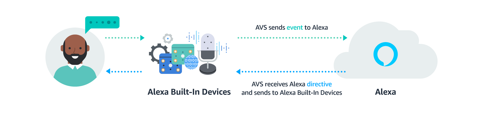 How avs works diagram