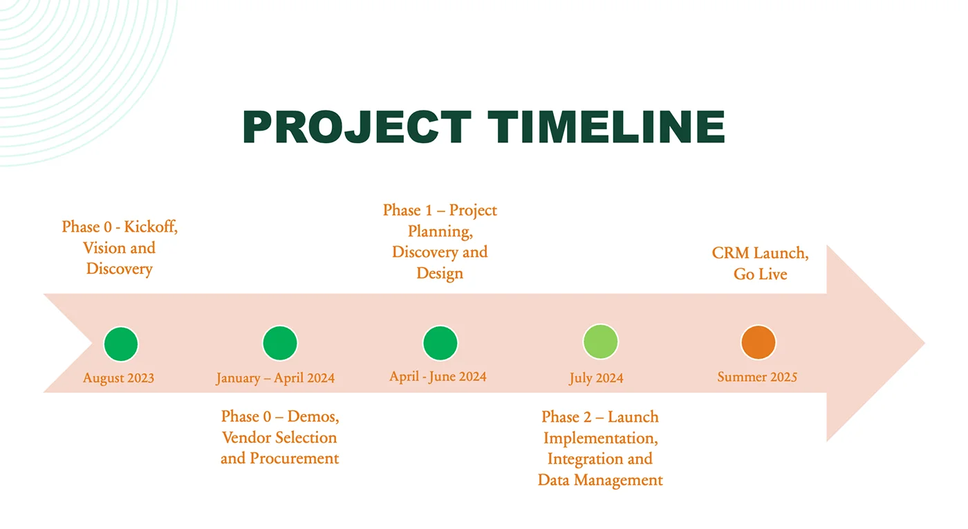 Project Timeline