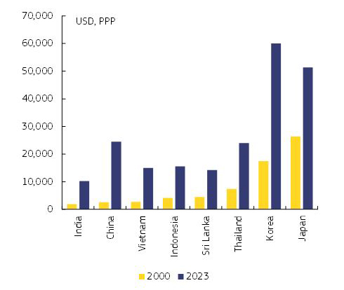 Graph II.2.1: GDP per capita in India and selected countries