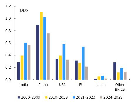 Graph II.2.3: Contributions to global GDP growth