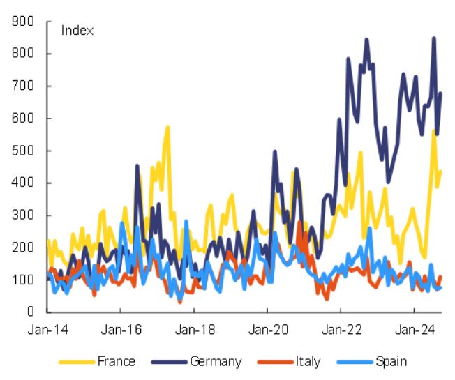 Graph II.3.2: Economic policy uncertainty in Germany, France, Italy & Spain, 2014m1-2024m9 