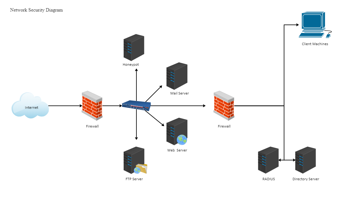 Network Security Diagram