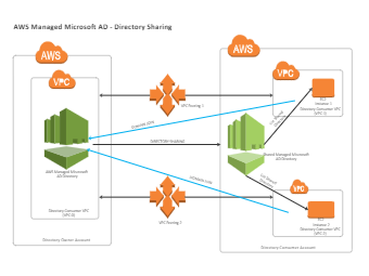 AWS Managed Microsoft Diagram