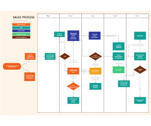 New Sales Process Flowchart