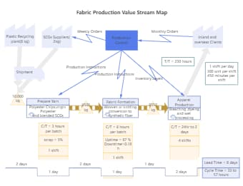 Fabric Product Value Stream map