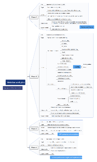 Rotation work plan