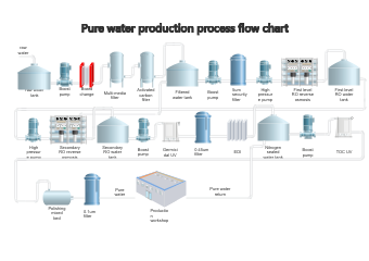 Pure water production process flow chart