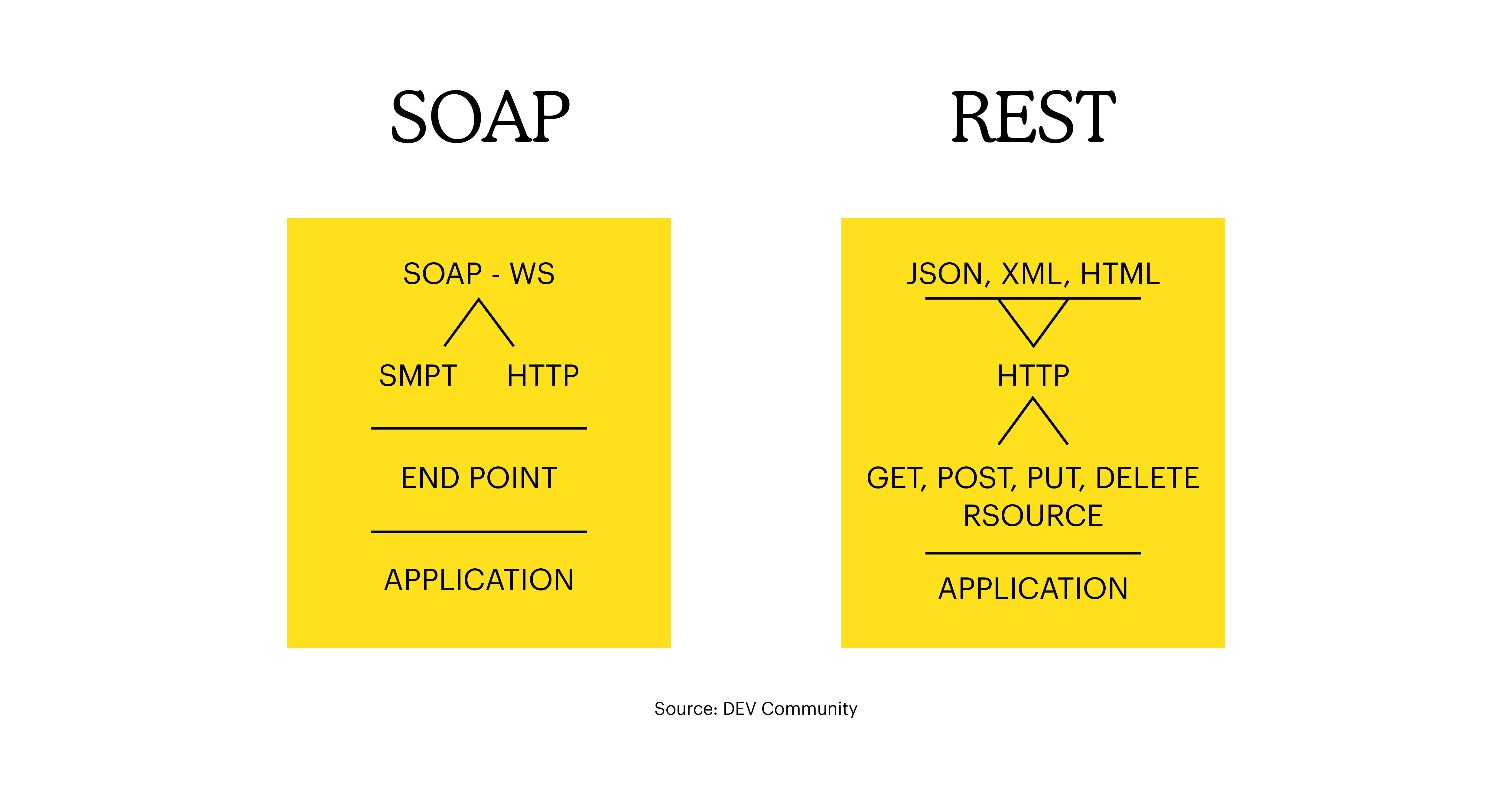 XML - Image - SOAP vs REST