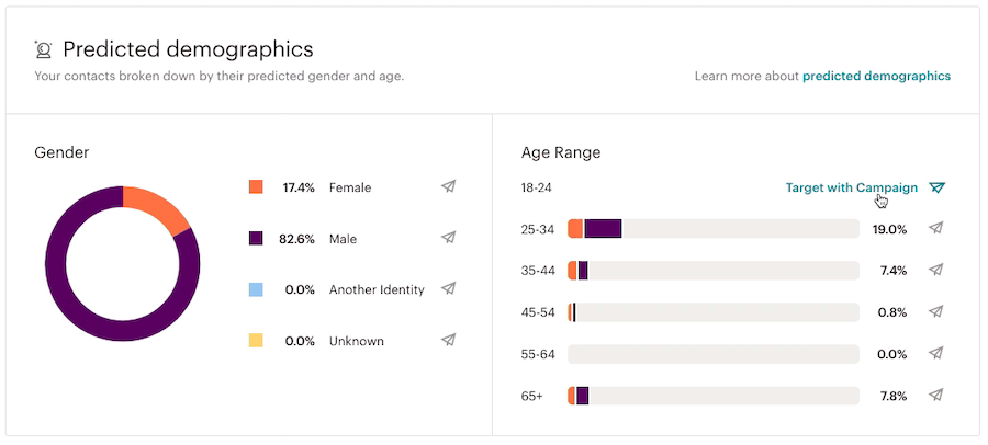 audience-predicteddemographics-target