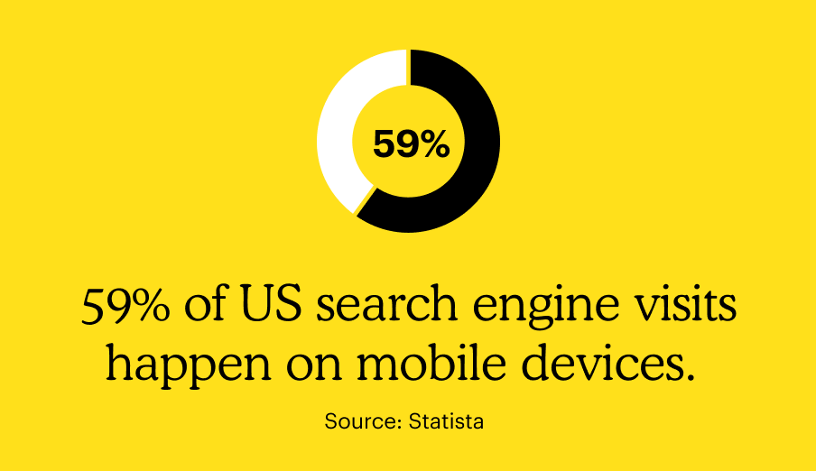 59% of US search engine visits happen on mobile devices