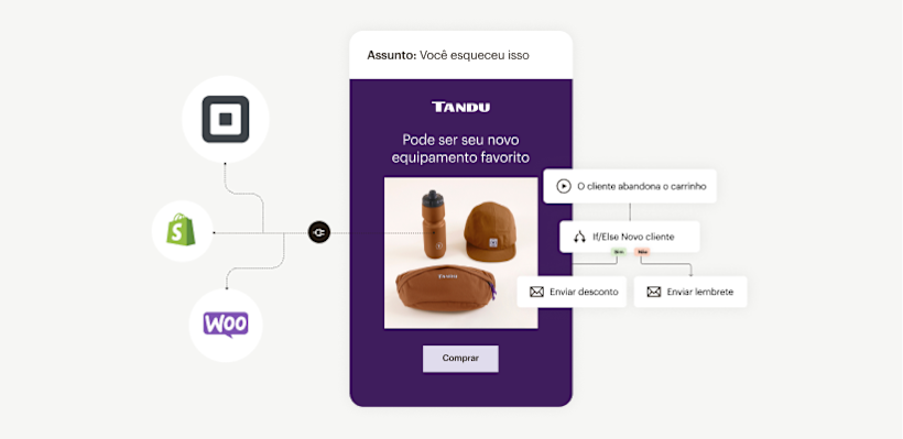 Logotipos do Square, Shopify e Woocommerce com linhas pontilhadas na direção de um e-mail no celular. Um fluxo automatizado da jornada do cliente aparece ao lado e levemente acima