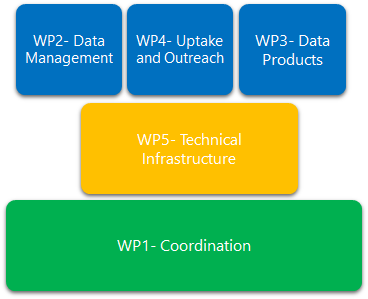 EMODnet Biology Phase IV WP