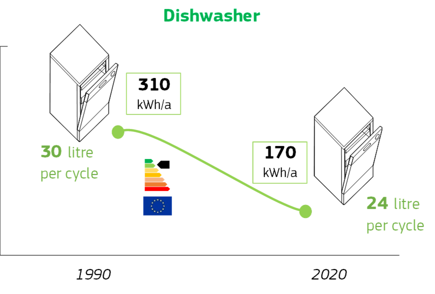 dishwasher consumption