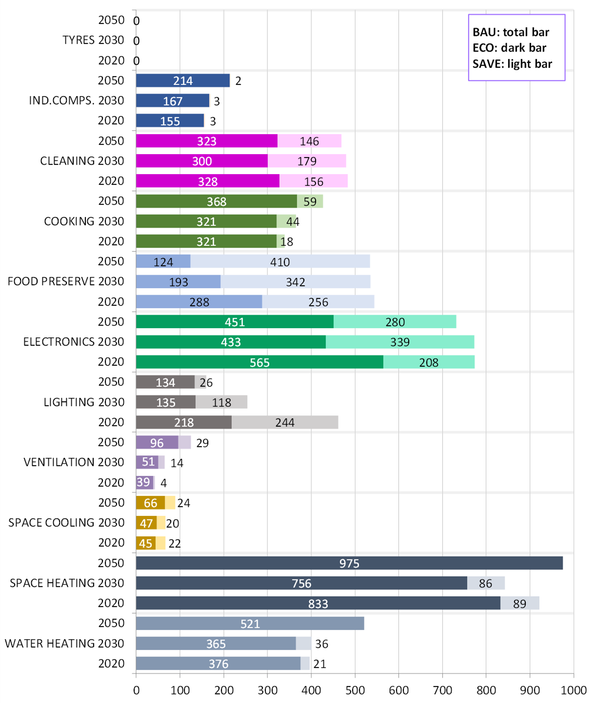 Household energy consumption chart