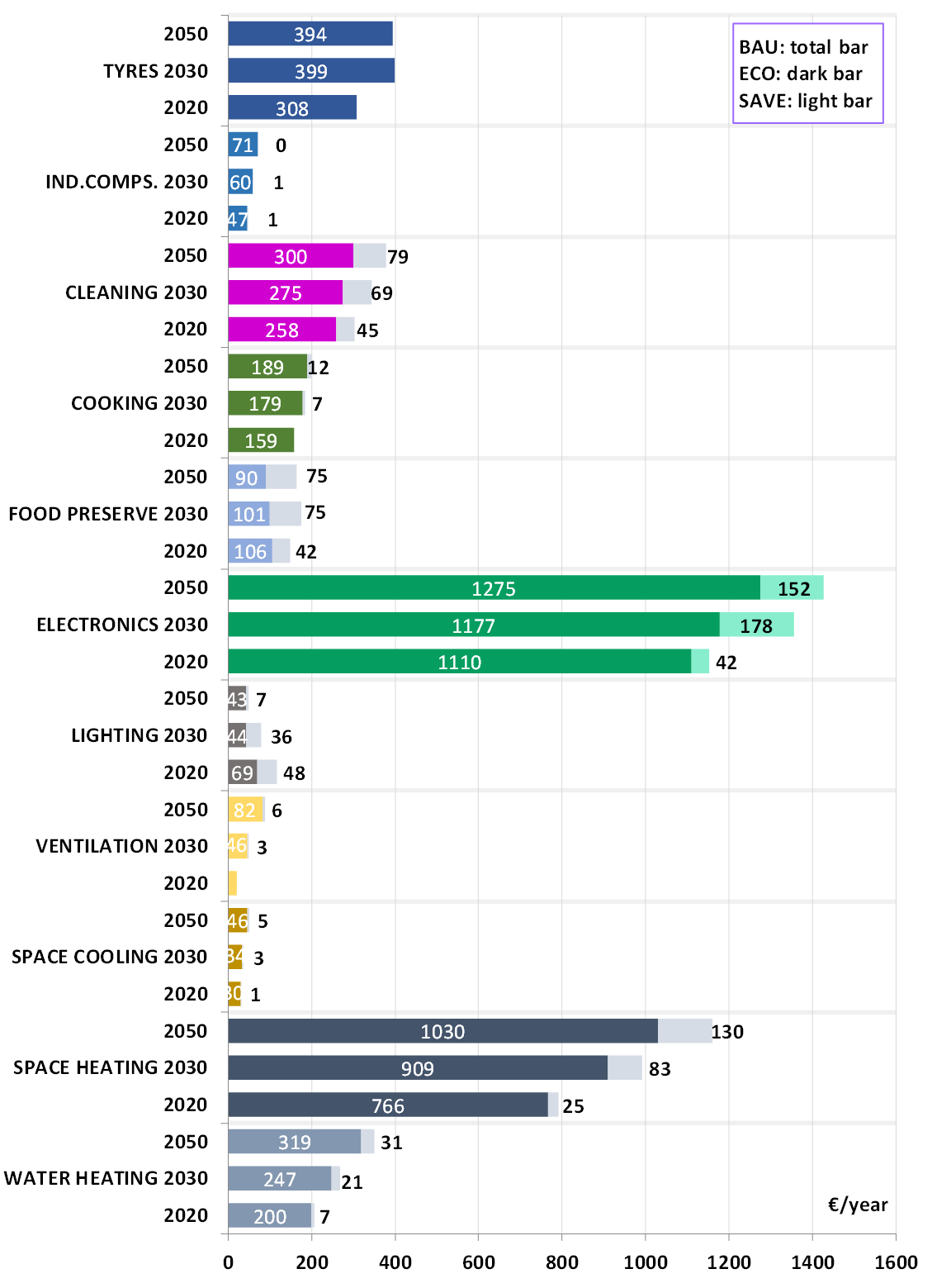 Household expense savings chart