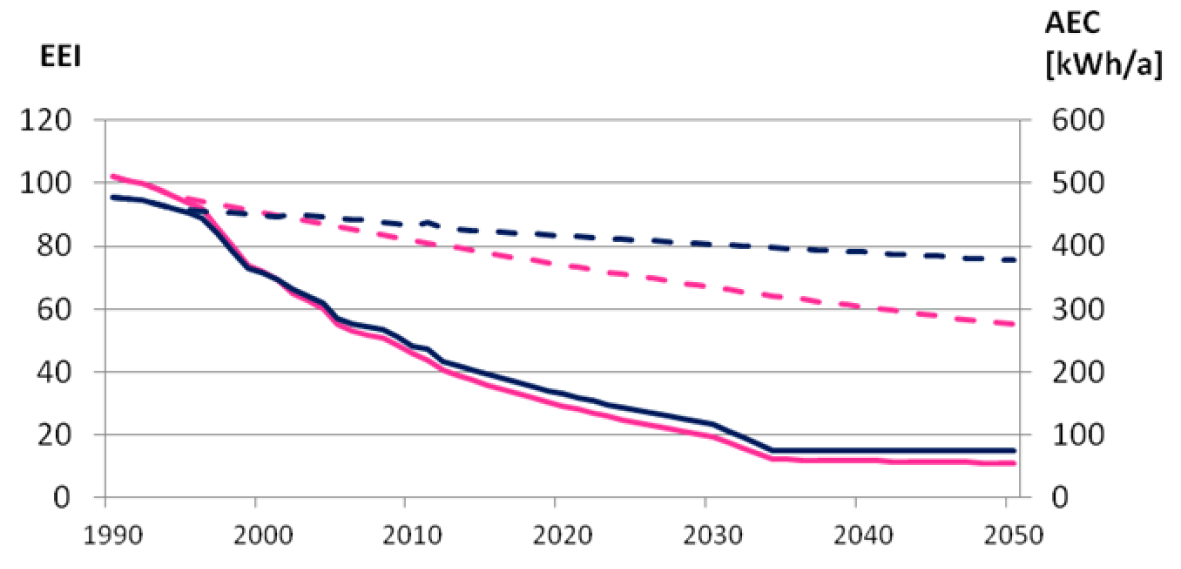 Fridge Freezer Efficiency Electricity Chart