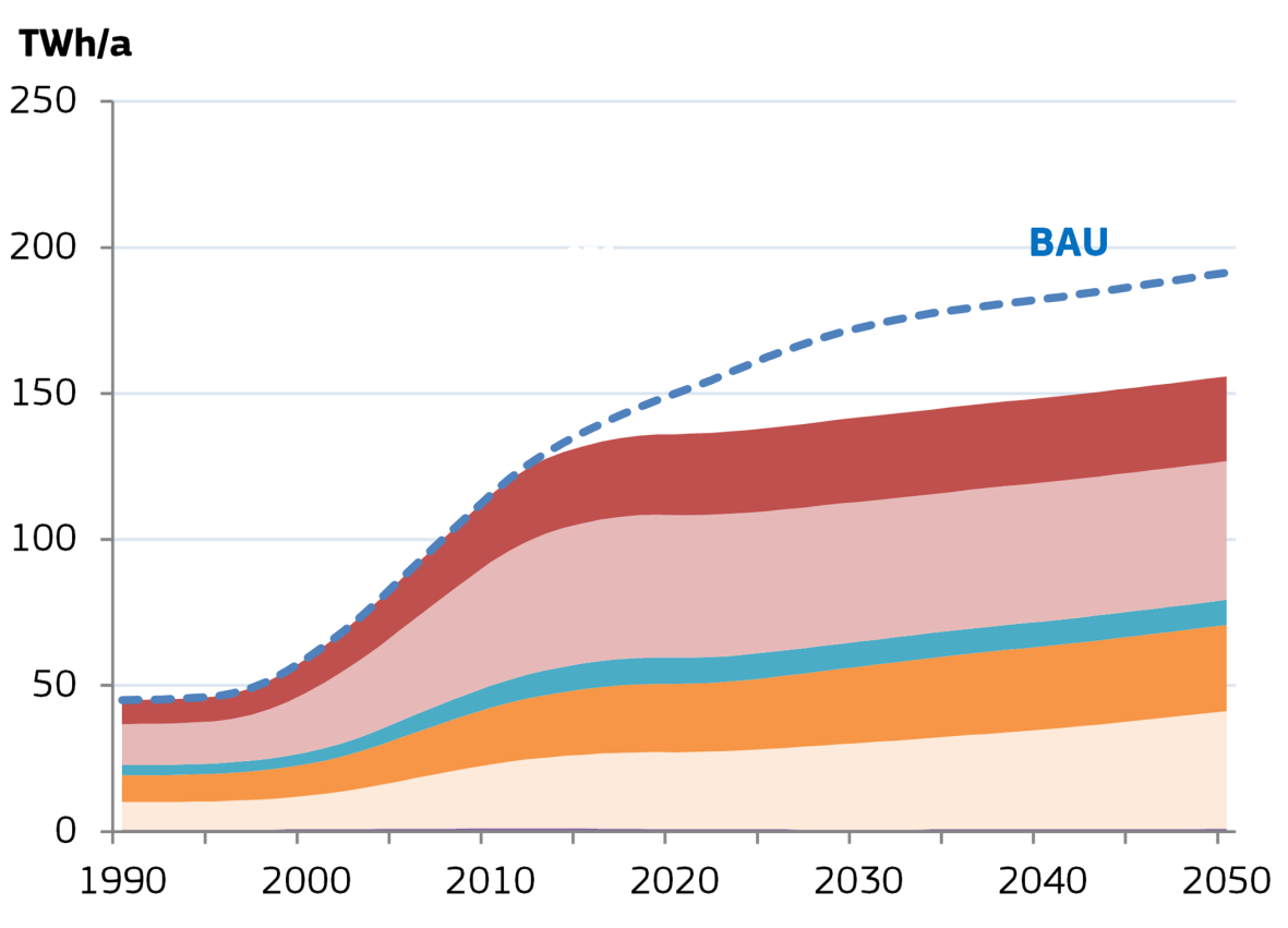 Industrial Fans electricity consumption chart