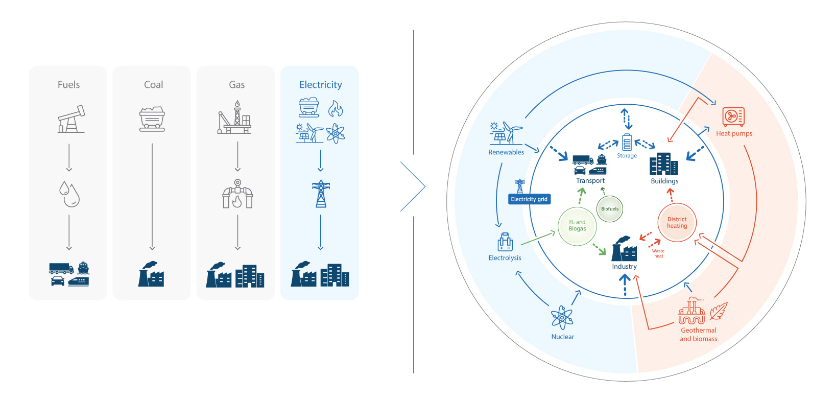 4 vertical columns represent the traditional energy system, where different energy carriers such as fuel, coal, gas and electricity feed into specific end uses such as transport or industry. And arrow points to the future integrated energy system which is represented by a circle with different energy sources feeding into end uses which are all interlinked with eachother 