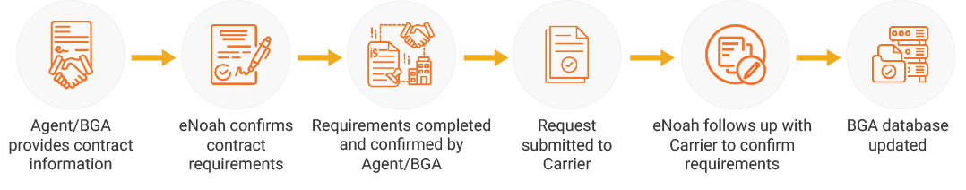 insurance-licensing-and-contracting-process-flow