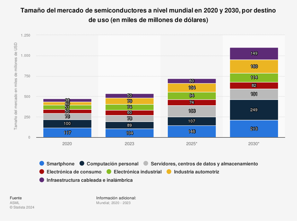  Estadística: Tamaño global del mercado de semiconductores según área de utilización 2019-2024 | Statista