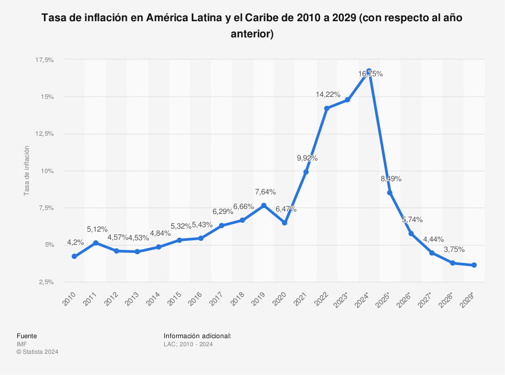  Estadística: Tasa de inflación en América Latina y el Caribe de 2010 a  2026 (con respecto al año anterior) | Statista