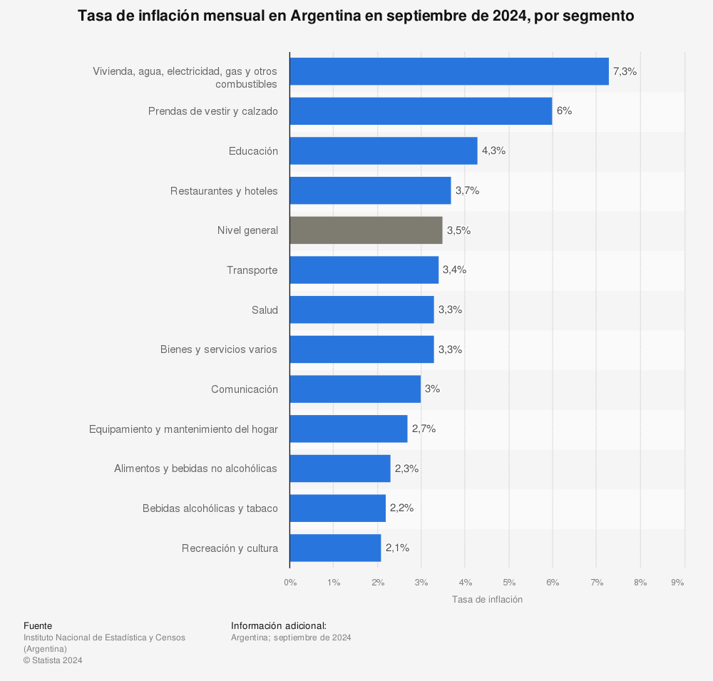  Estadística: Tasa de inflación mensual en Argentina en diciembre de 2021, por división | Statista