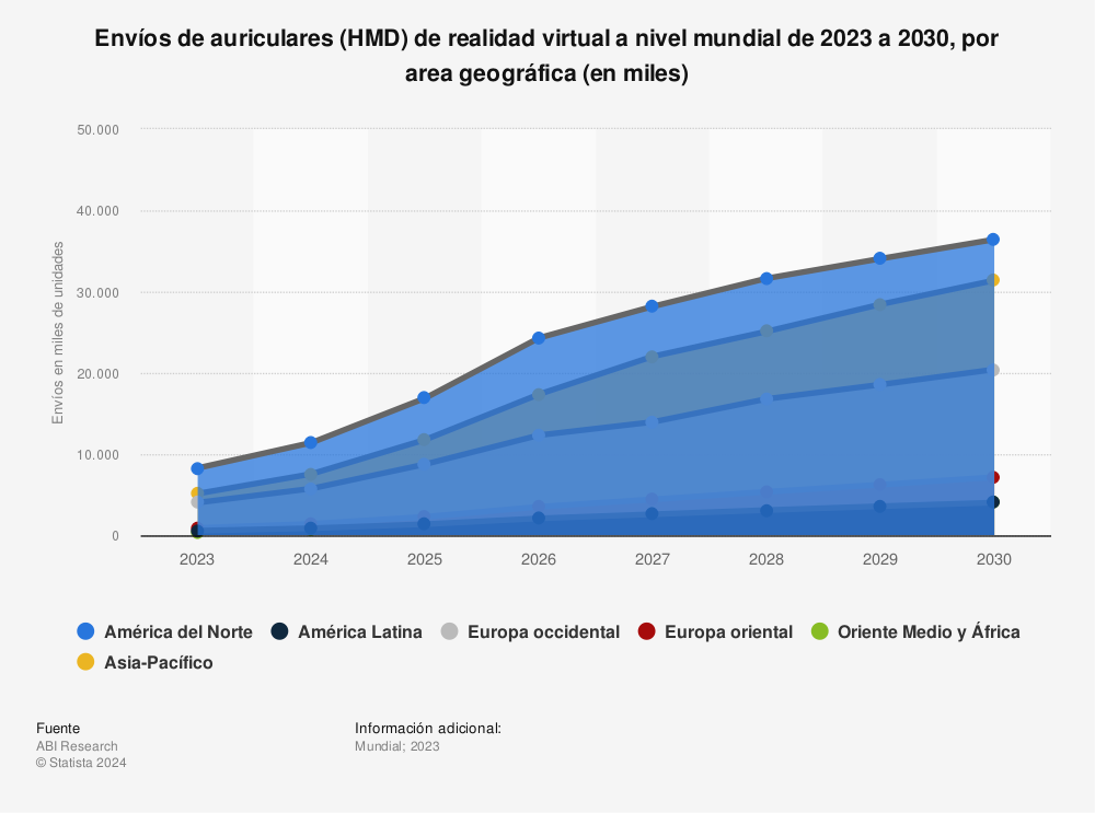 Estadística: Ventas de auriculares (HMD) de realidad virtual en los hogares de todo el mundo de 2020 a 2025, por area goegráfica (en millones) | Statista