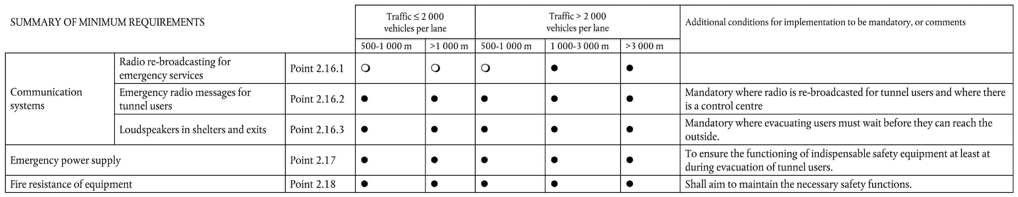 SUMMARY OF MINIMUM REQUIREMENTSTraffic ≤ 2 000 vehicles per laneTraffic > 2 000 vehicles per laneAdditional conditions for implementation to be mandatory, or comments500-1 000 m>1 000 m500-1 000 m1 000-3 000 m>3 000 mCommunication systemsRadio re-broadcasting for emergency servicesPoint 2.16.1Emergency radio messages for tunnel usersPoint 2.16.2Mandatory where radio is re-broadcasted for tunnel users and where there is a control centreLoudspeakers in shelters and exitsPoint 2.16.3Mandatory where evacuating users must wait before they can reach the outside.Emergency power supplyPoint 2.17To ensure the functioning of indispensable safety equipment at least at during evacuation of tunnel users.Fire resistance of equipmentPoint 2.18Shall aim to maintain the necessary safety functions.