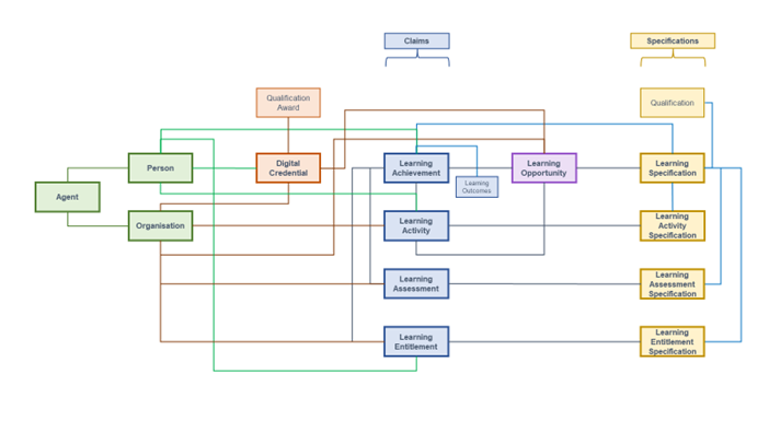 Figure 1 High level UML diagram of the European Learning Model