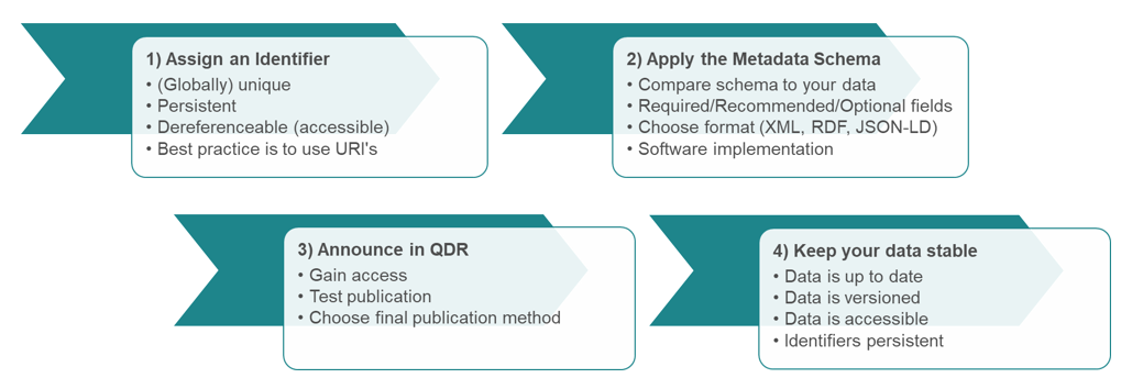 Figure 7 – Preparation of data at national level