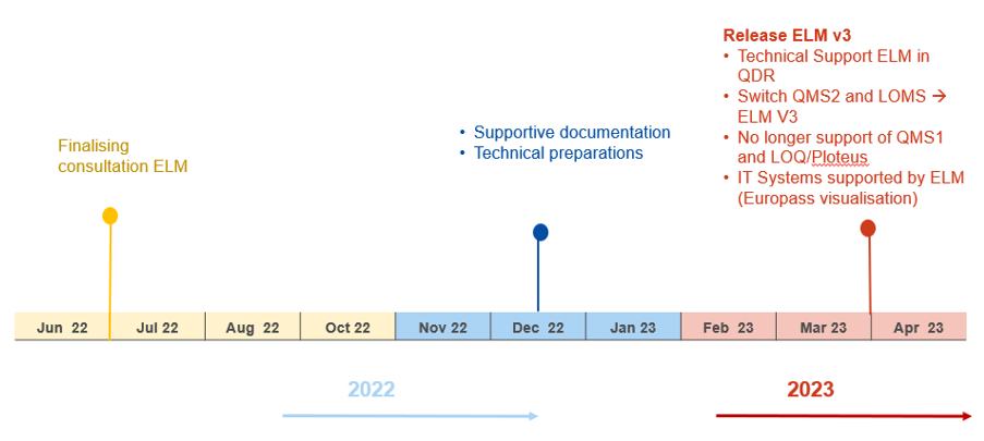 Figure 2 – Timeline for the ELM