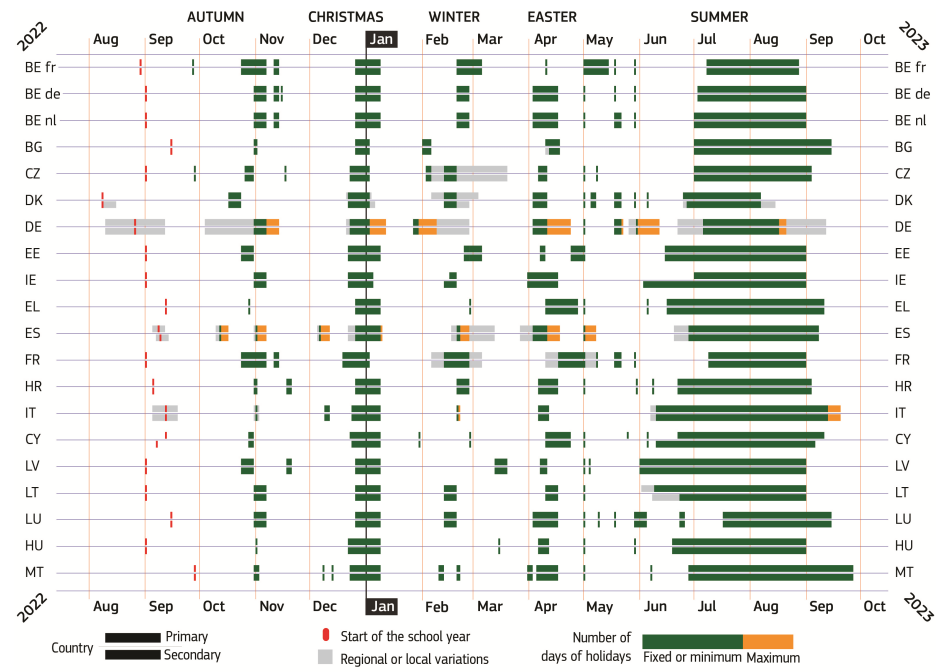 Organisation of school time in Europe for primary and secondary education for the school year 2022/23.