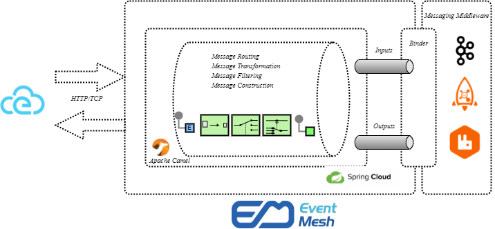 Stream Architecture