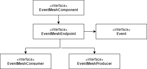 Stream Component Interface