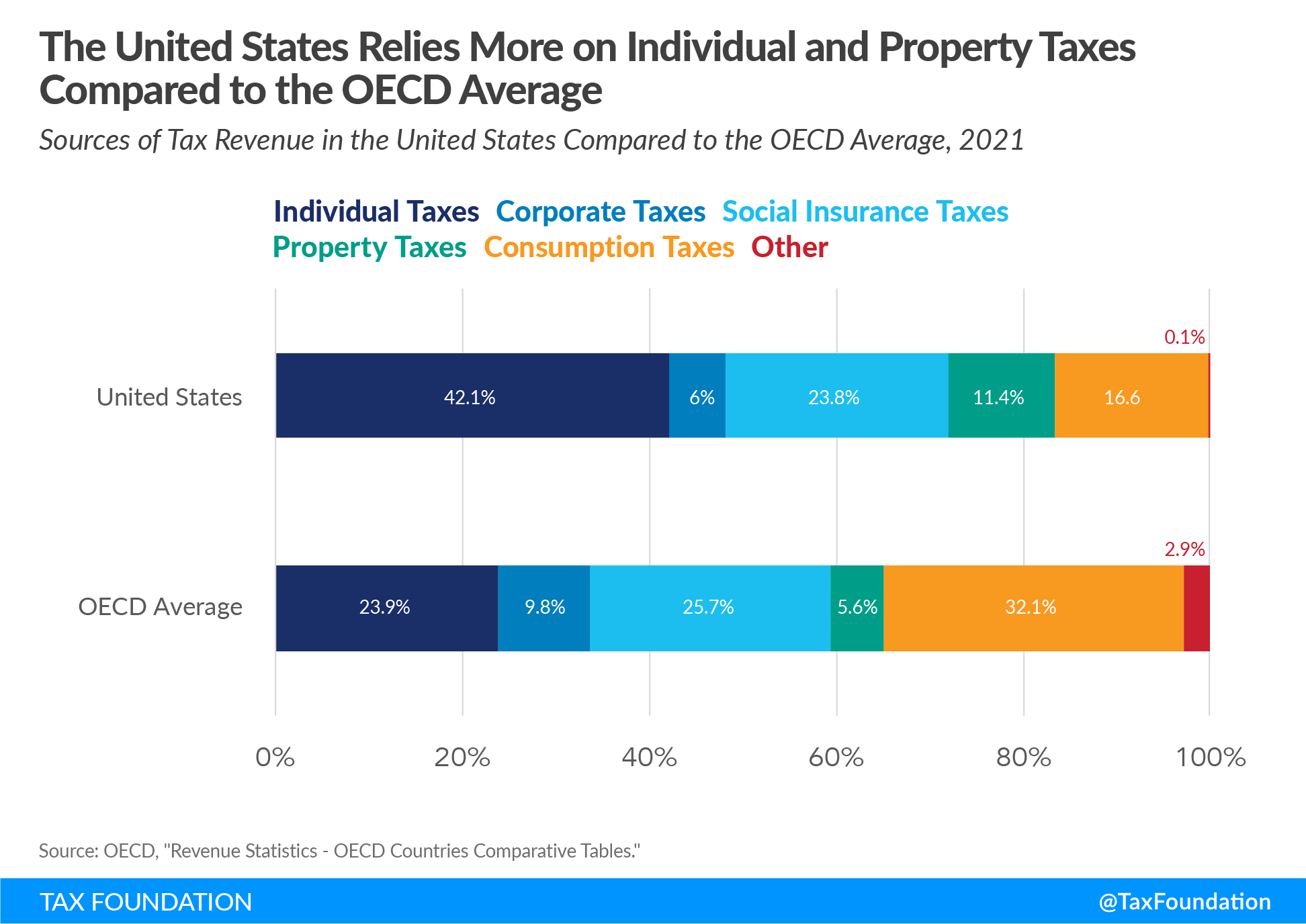 US tax revenue by tax type sources of us government revenue compared to other developed countries in Europe