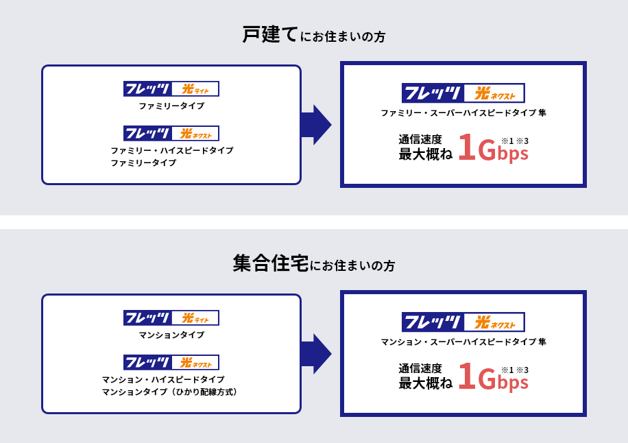 変更可能なプランについて