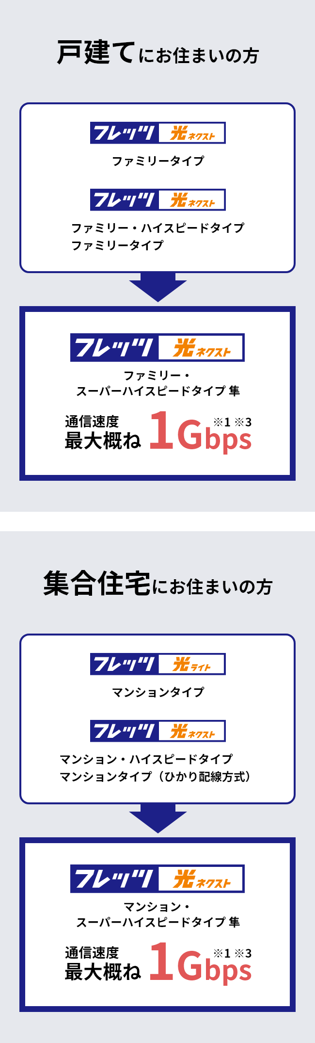 変更可能なプランについて