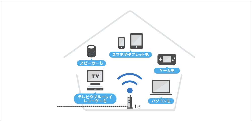 家中つながる＊1からどの部屋にいても快適プレイ！