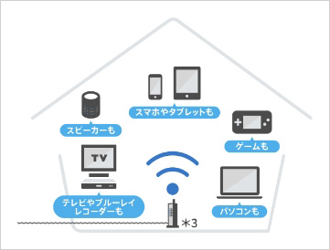 家中つながる＊1からどの部屋にいても快適プレイ！