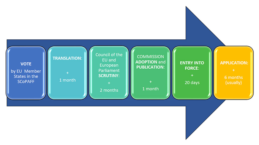 Timeline of the MRL setting process