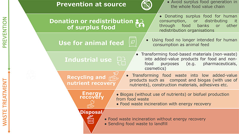 Practical application of the waste hierarchy for food