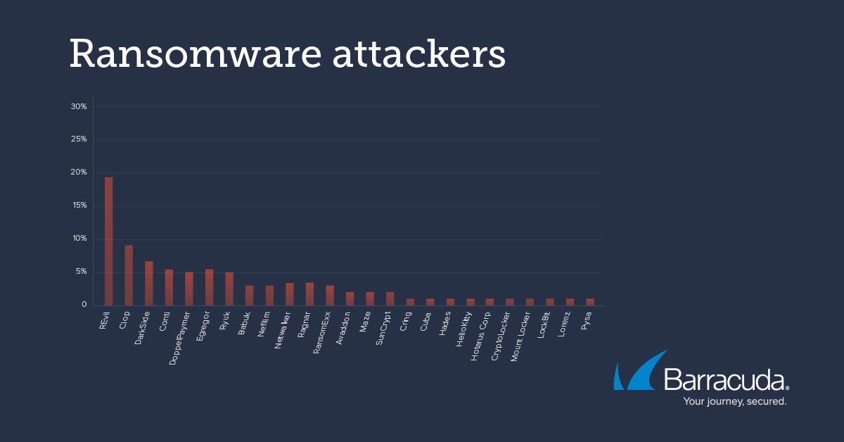 Attaques par ransomware