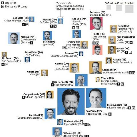 Esquerda perde metade das capitais do Nordeste; direita domina as do Centro-Oeste; veja infográfico - Dos 26 gestores eleitos, 15 são de centro, 9 de direita e apenas 2 de esquerda