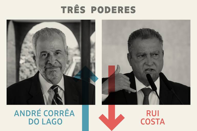 Três Poderes: novo presidente da COP é o vencedor da semana; Rui Costa, o perdedor