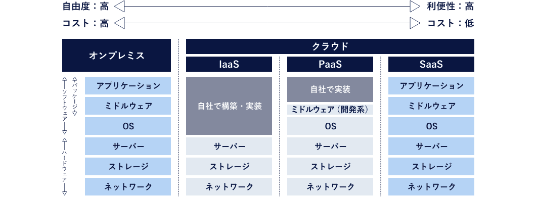 ソフトウェア提供形態の比較