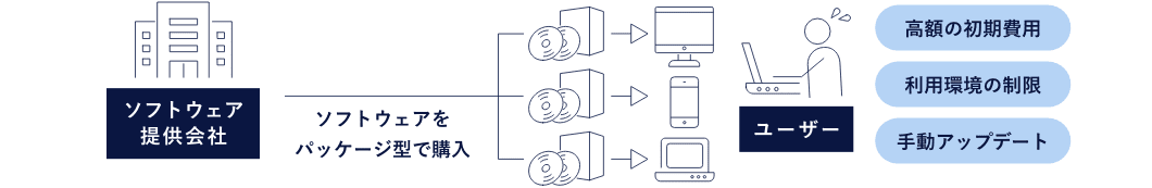 SaaS登場以前のソフトウェアのバリューチェーン図