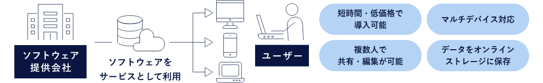 SaaSのバリューチェーン図