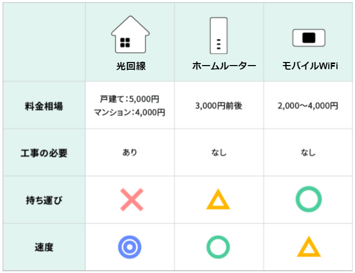 インターネット回線別の特徴